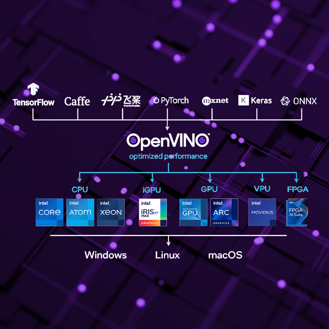 什麼是OpenVINO工具套件？